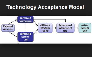 Technology Acceptance Mode