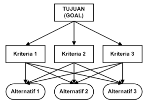 Hirarki keputusan dari AHP